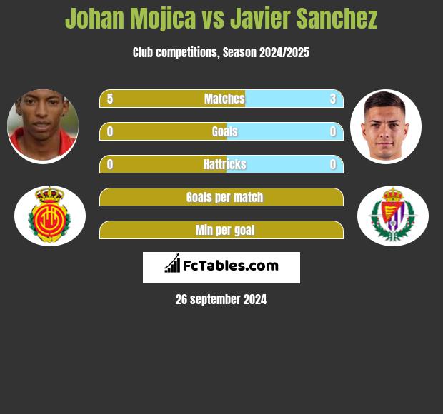 Johan Mojica vs Javier Sanchez h2h player stats