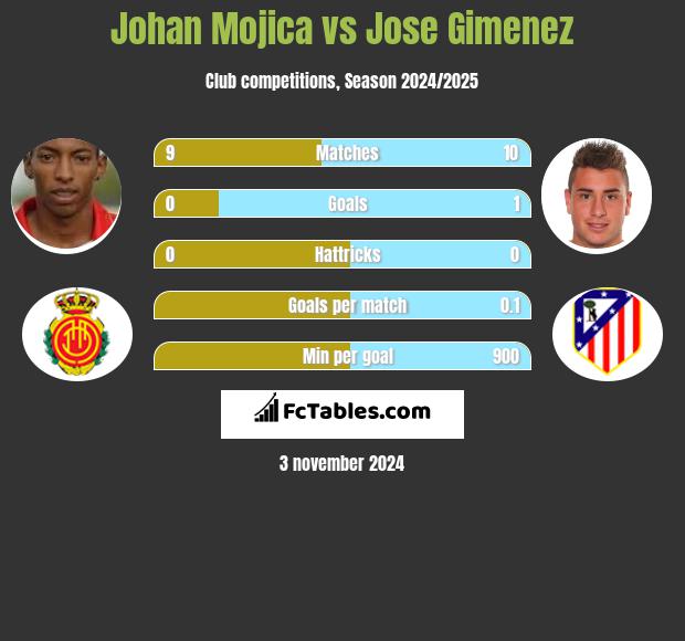 Johan Mojica vs Jose Gimenez h2h player stats