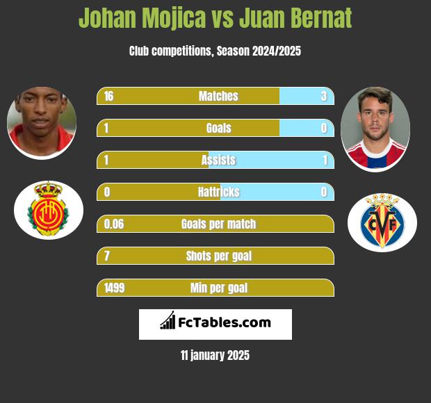 Johan Mojica vs Juan Bernat h2h player stats