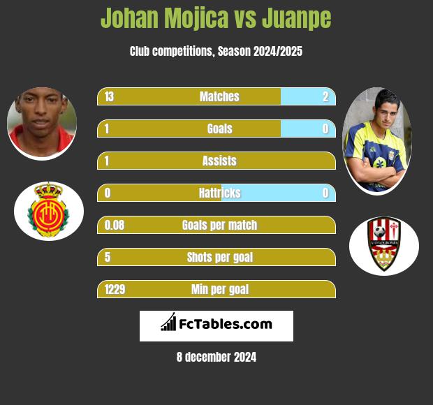 Johan Mojica vs Juanpe h2h player stats