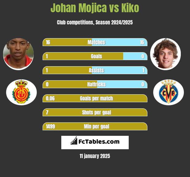 Johan Mojica vs Kiko h2h player stats