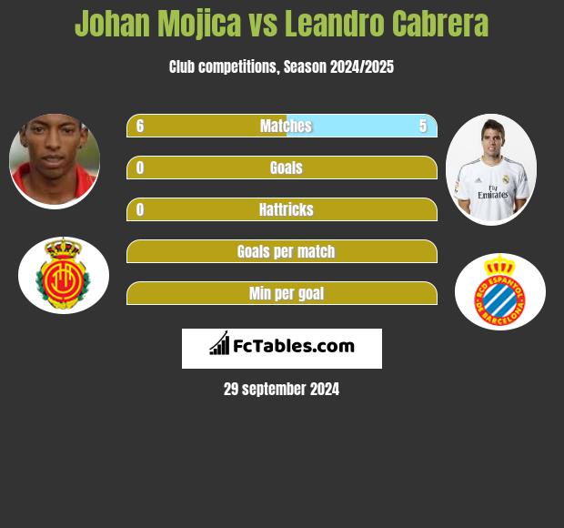 Johan Mojica vs Leandro Cabrera h2h player stats