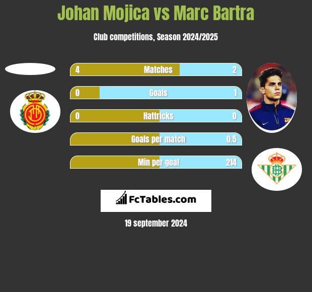 Johan Mojica vs Marc Bartra h2h player stats