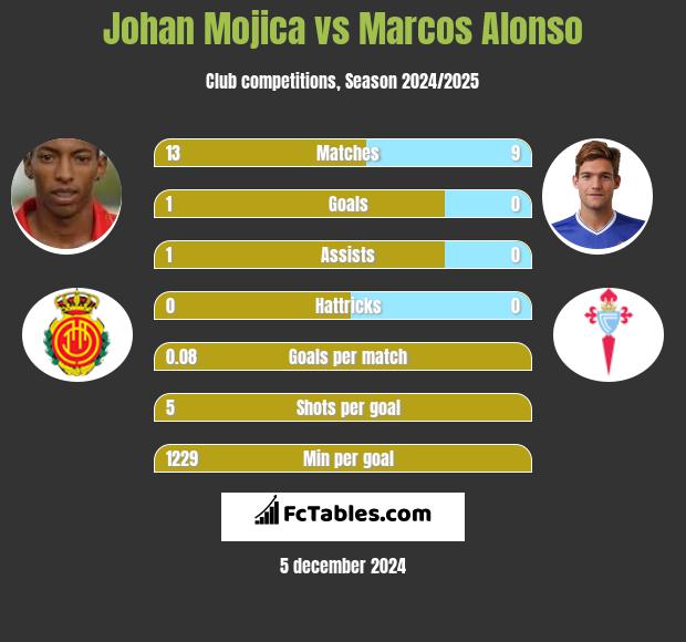 Johan Mojica vs Marcos Alonso h2h player stats