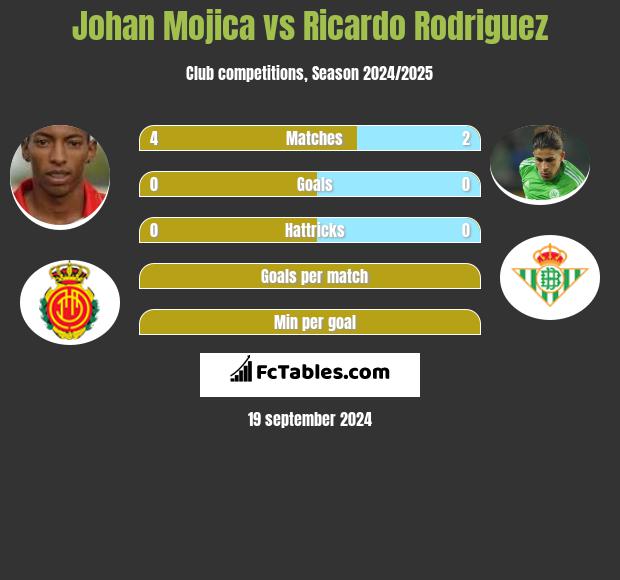 Johan Mojica vs Ricardo Rodriguez h2h player stats