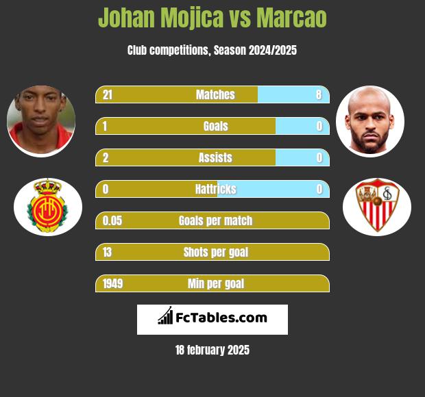 Johan Mojica vs Marcao h2h player stats