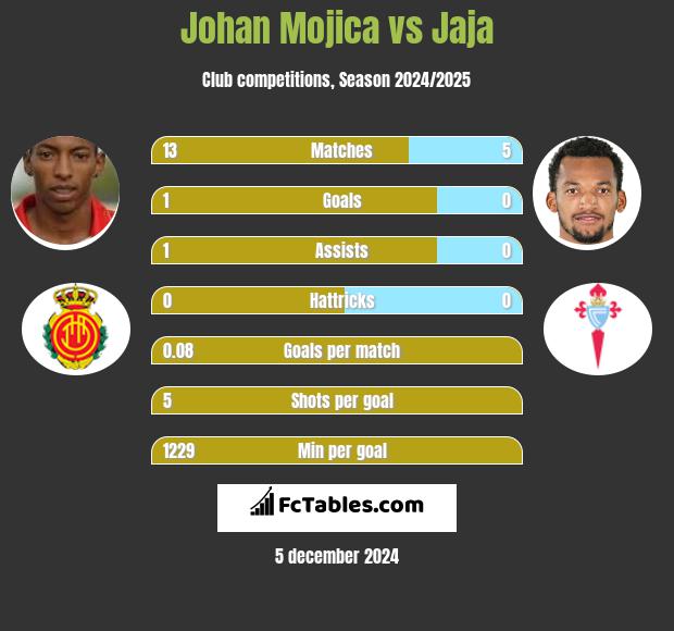 Johan Mojica vs Jaja h2h player stats