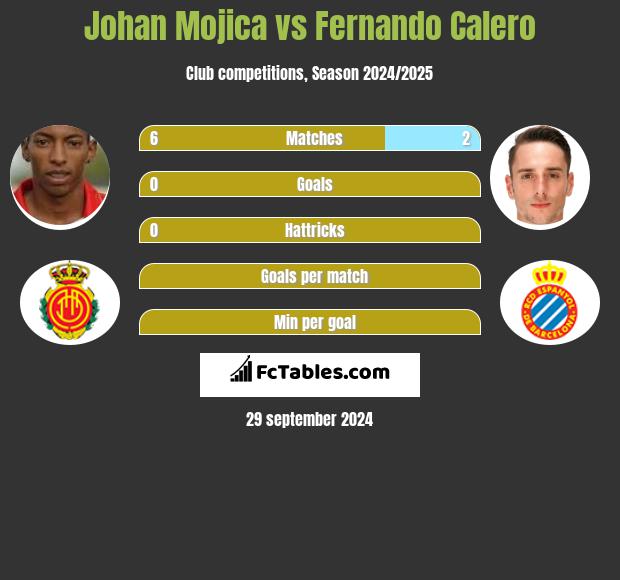 Johan Mojica vs Fernando Calero h2h player stats