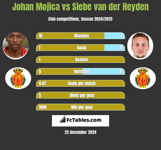 Johan Mojica vs Siebe van der Heyden h2h player stats