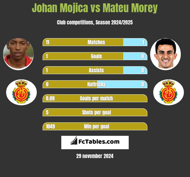 Johan Mojica vs Mateu Morey h2h player stats