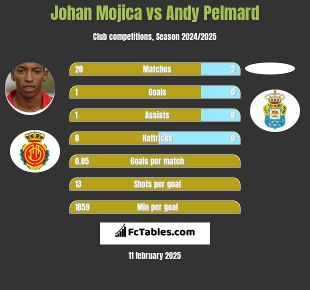 Johan Mojica vs Andy Pelmard h2h player stats