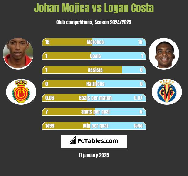 Johan Mojica vs Logan Costa h2h player stats