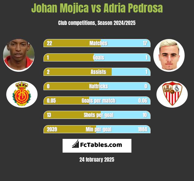 Johan Mojica vs Adria Pedrosa h2h player stats