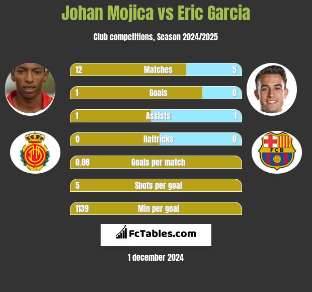 Johan Mojica vs Eric Garcia h2h player stats