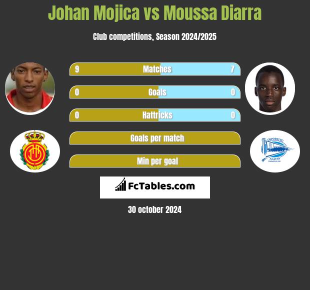 Johan Mojica vs Moussa Diarra h2h player stats