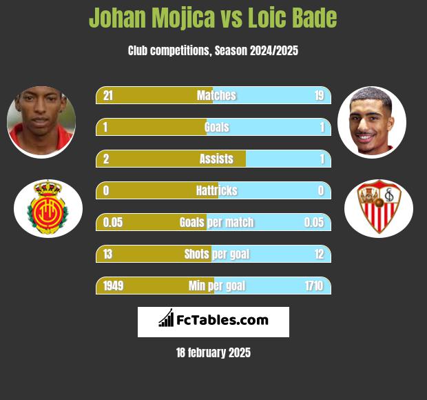 Johan Mojica vs Loic Bade h2h player stats