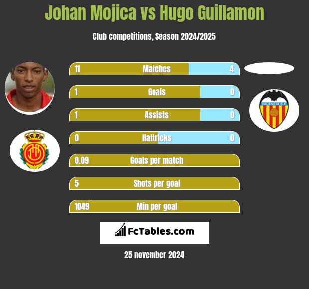 Johan Mojica vs Hugo Guillamon h2h player stats