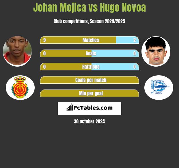 Johan Mojica vs Hugo Novoa h2h player stats