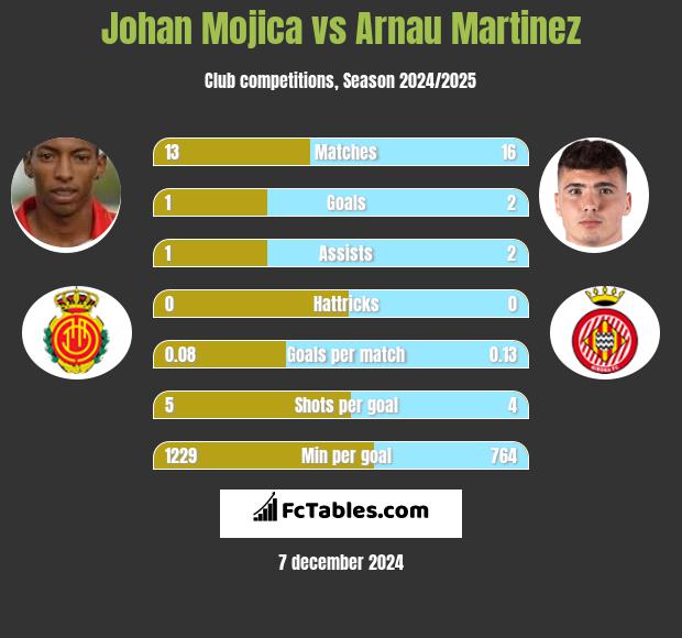 Johan Mojica vs Arnau Martinez h2h player stats