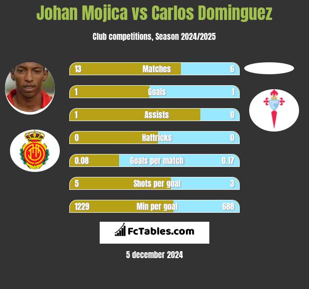 Johan Mojica vs Carlos Dominguez h2h player stats