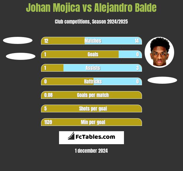 Johan Mojica vs Alejandro Balde h2h player stats