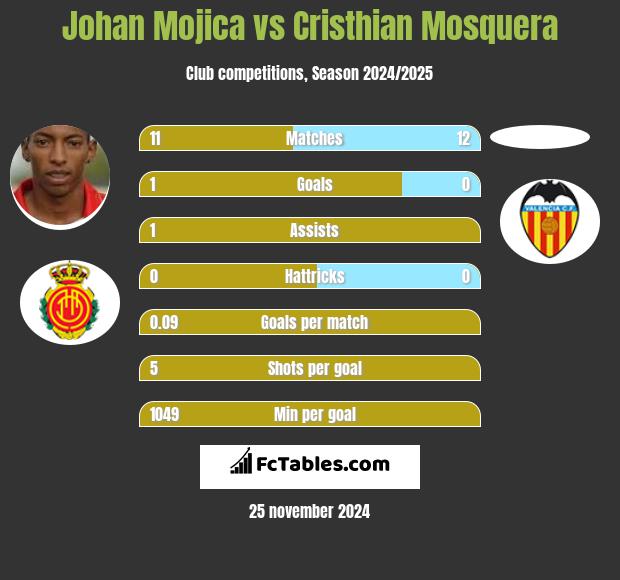 Johan Mojica vs Cristhian Mosquera h2h player stats