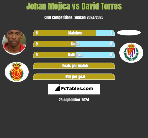 Johan Mojica vs David Torres h2h player stats