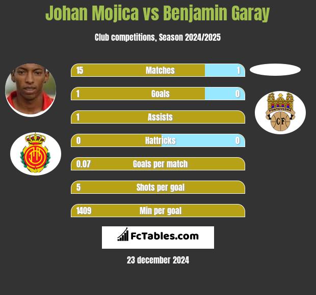 Johan Mojica vs Benjamin Garay h2h player stats