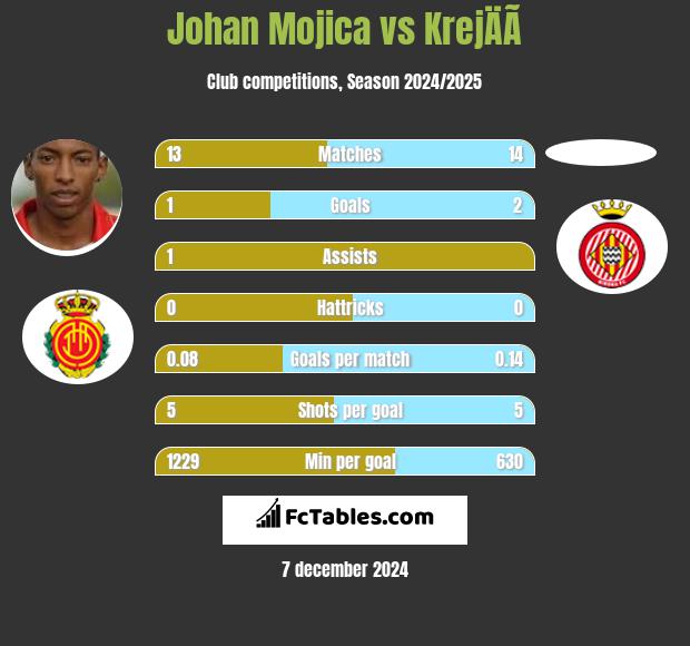 Johan Mojica vs KrejÄÃ­ h2h player stats