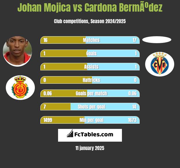 Johan Mojica vs Cardona BermÃºdez h2h player stats