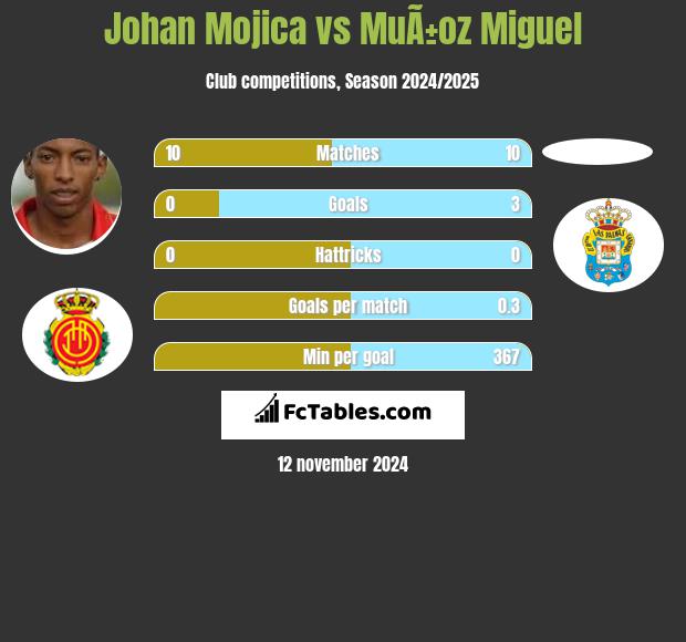 Johan Mojica vs MuÃ±oz Miguel h2h player stats