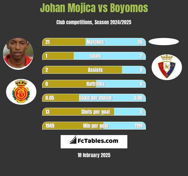 Johan Mojica vs Boyomos h2h player stats