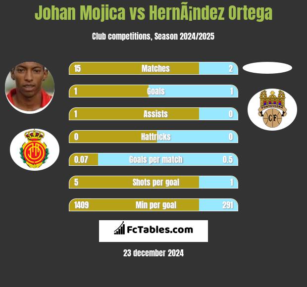 Johan Mojica vs HernÃ¡ndez Ortega h2h player stats