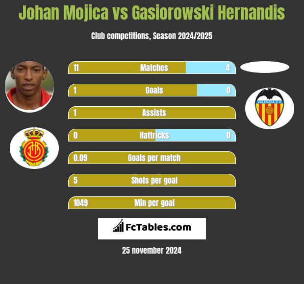 Johan Mojica vs Gasiorowski Hernandis h2h player stats