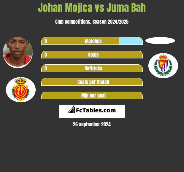 Johan Mojica vs Juma Bah h2h player stats