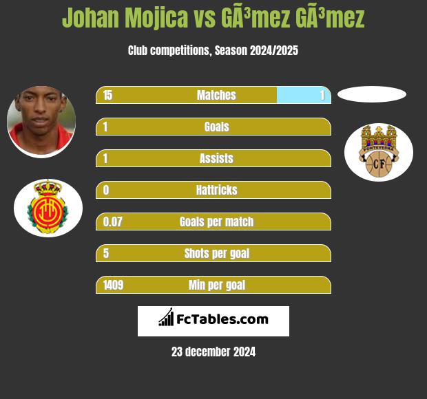 Johan Mojica vs GÃ³mez GÃ³mez h2h player stats