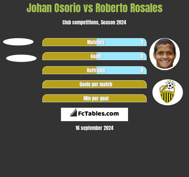 Johan Osorio vs Roberto Rosales h2h player stats