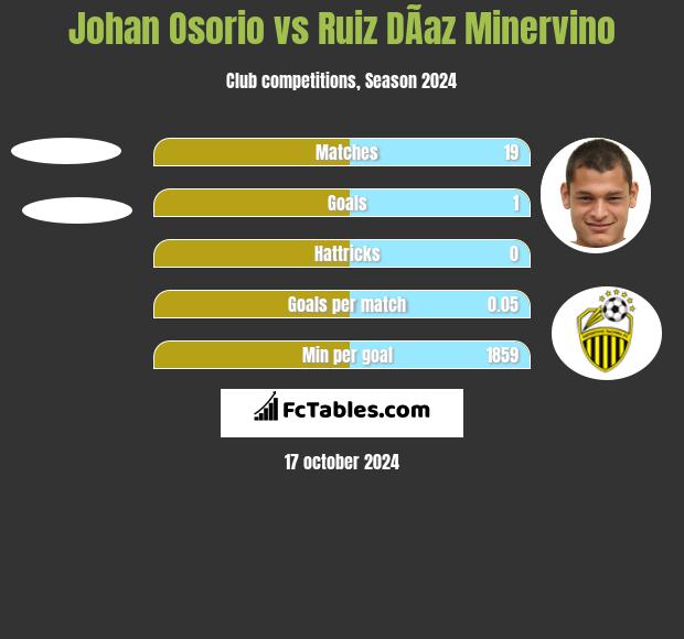 Johan Osorio vs Ruiz DÃ­az Minervino h2h player stats