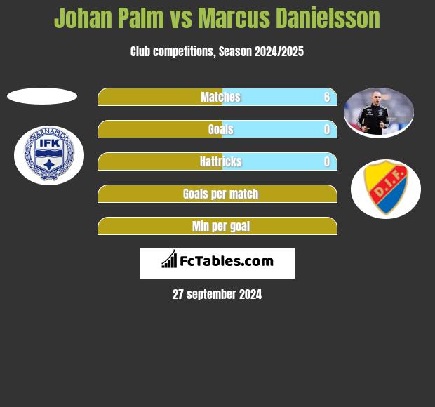 Johan Palm vs Marcus Danielsson h2h player stats