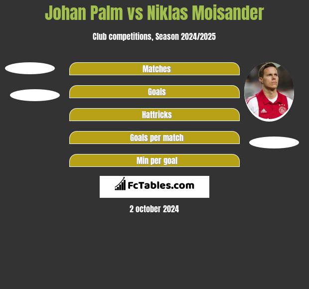 Johan Palm vs Niklas Moisander h2h player stats