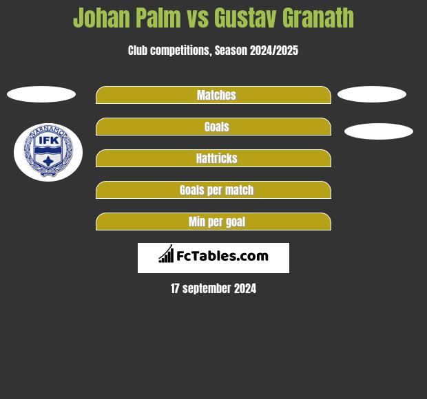 Johan Palm vs Gustav Granath h2h player stats