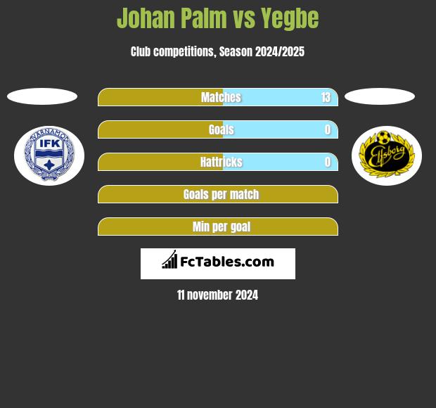 Johan Palm vs Yegbe h2h player stats