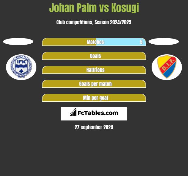 Johan Palm vs Kosugi h2h player stats