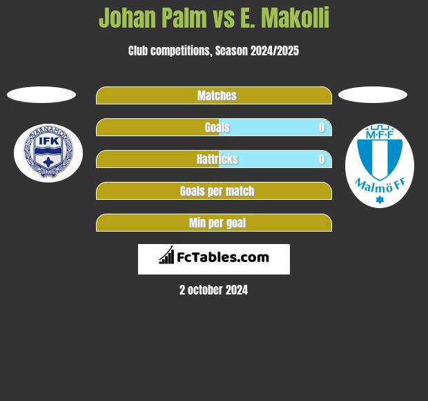 Johan Palm vs E. Makolli h2h player stats