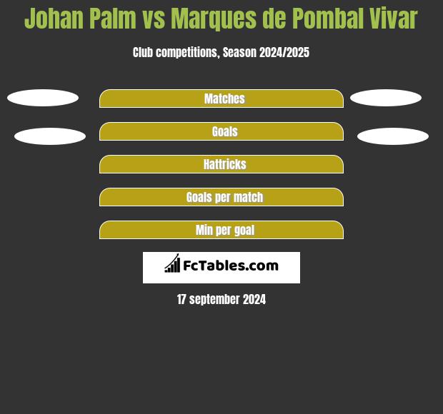 Johan Palm vs Marques de Pombal Vivar h2h player stats