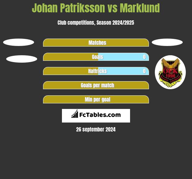 Johan Patriksson vs Marklund h2h player stats