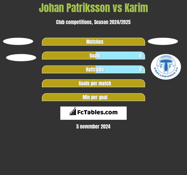 Johan Patriksson vs Karim h2h player stats