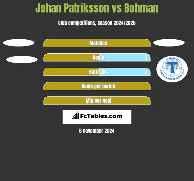 Johan Patriksson vs Bohman h2h player stats