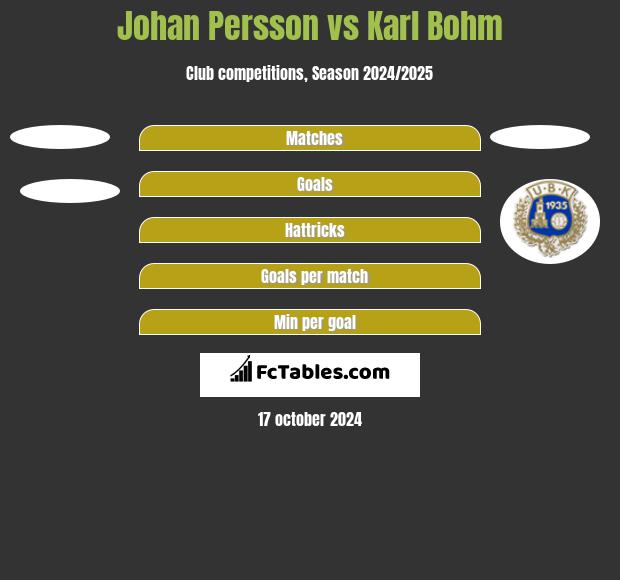 Johan Persson vs Karl Bohm h2h player stats