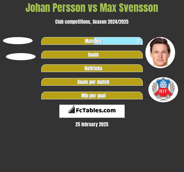 Johan Persson vs Max Svensson h2h player stats